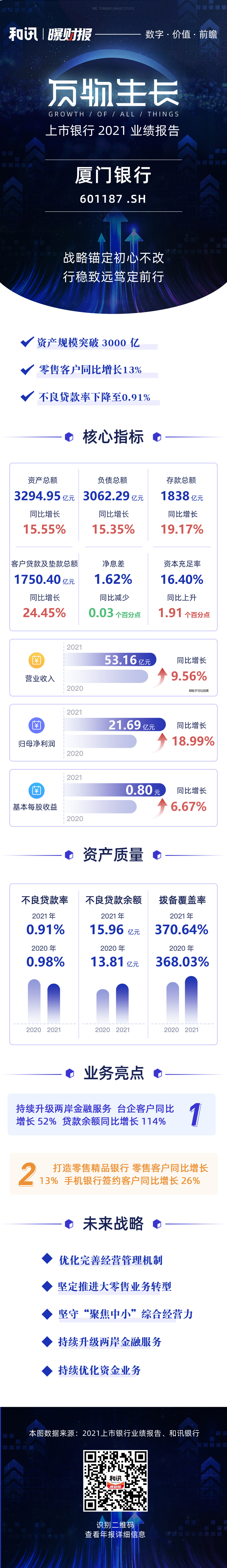 图说年报丨2021厦门银行业绩报告